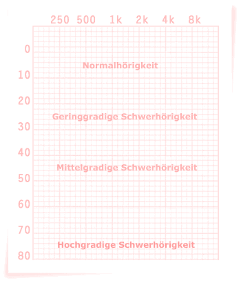 audiogram grid